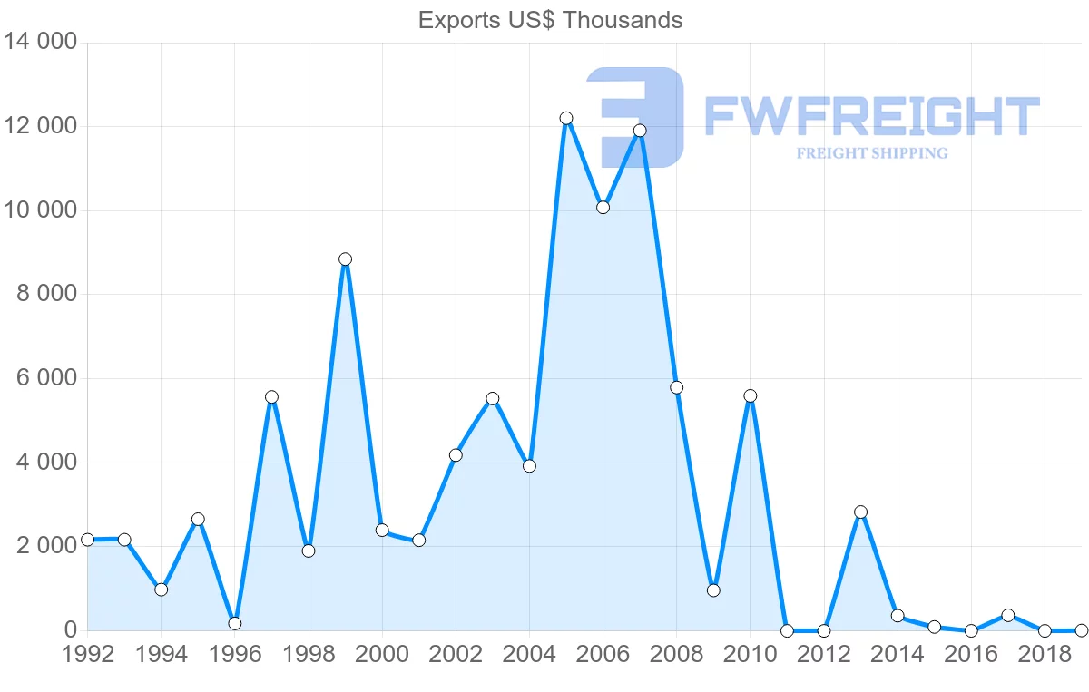 Shipping company from Kuwait to Ghana