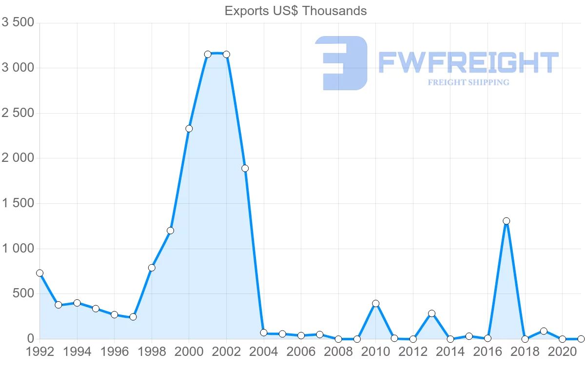 Shipping company from Kuwait to Guinea