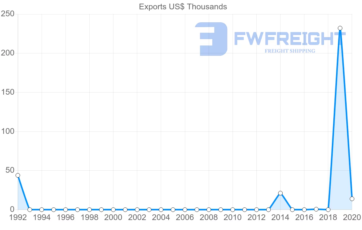 Shipping company from Kuwait to Guyana
