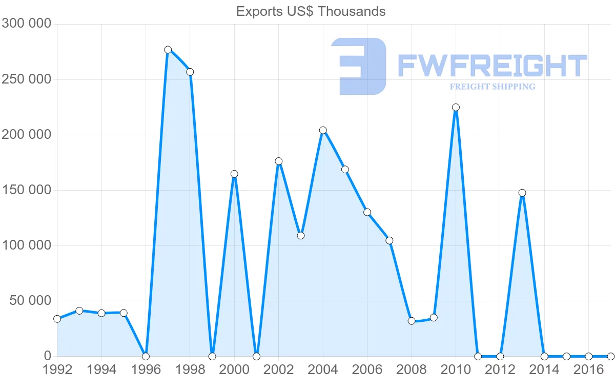 Shipping company from Kuwait to Iran