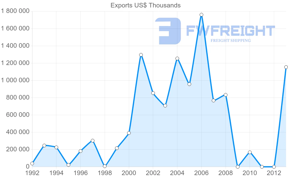 Shipping company from Kuwait to Iraq