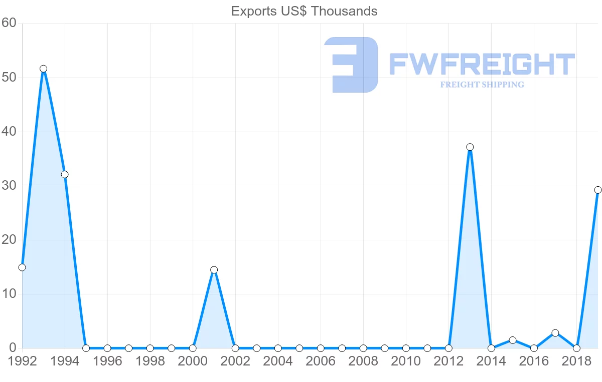 Shipping company from Kuwait to Jamaica