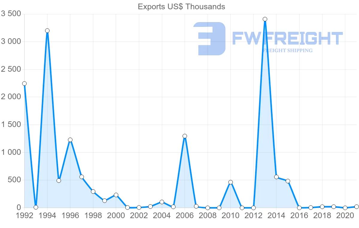 Shipping company from Kuwait to Kazakhstan