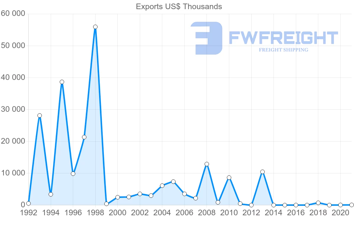 Shipping company from Kuwait to Libya