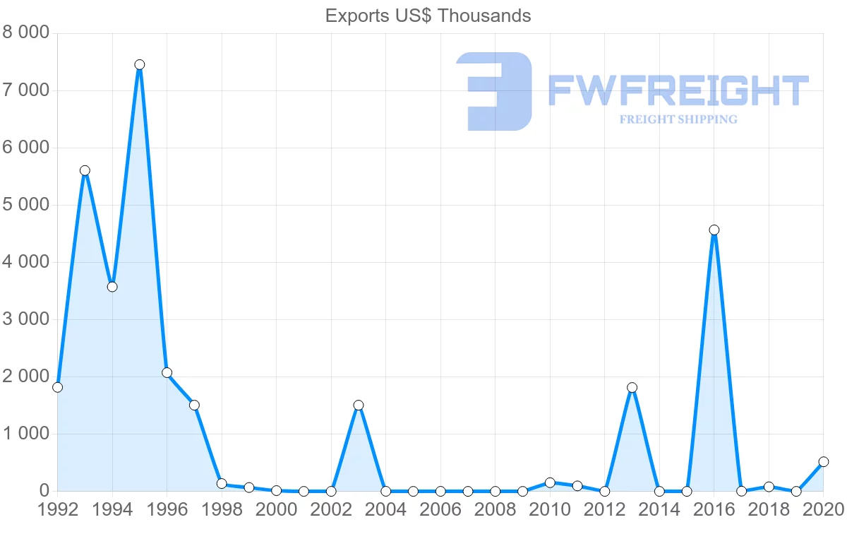 Shipping company from Kuwait to Lithuania