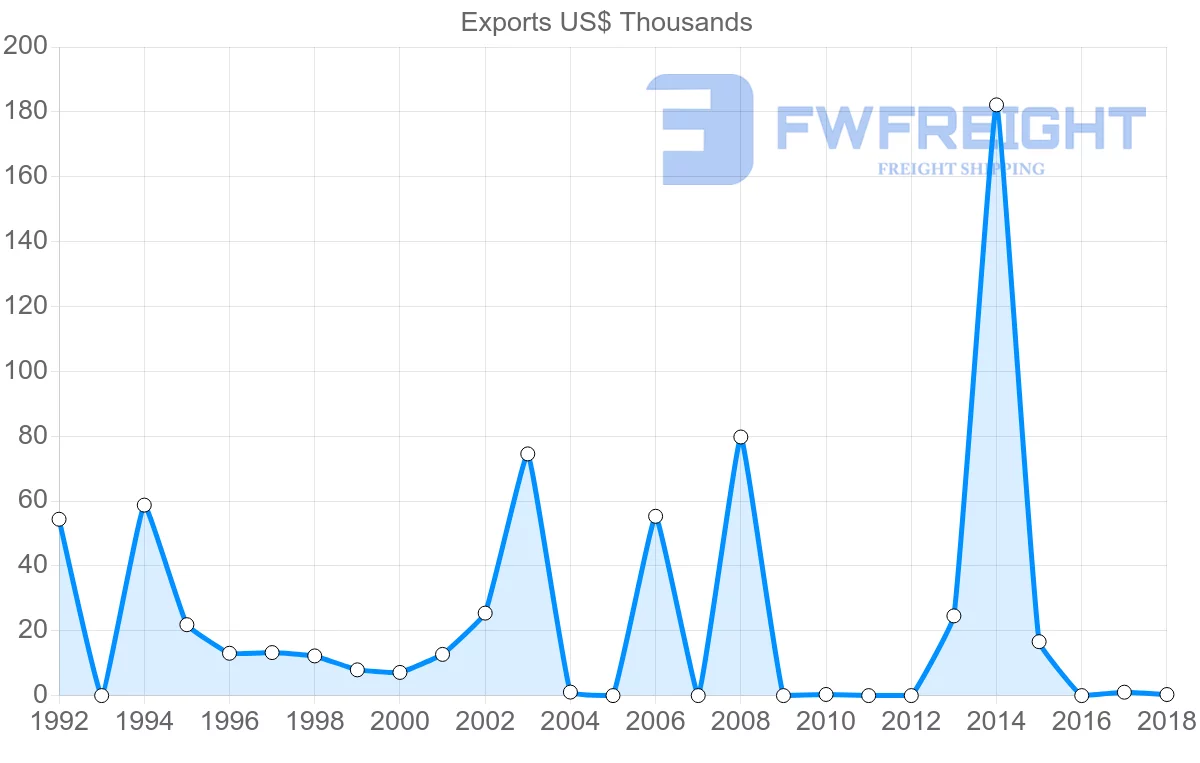 Shipping company from Kuwait to Malawi