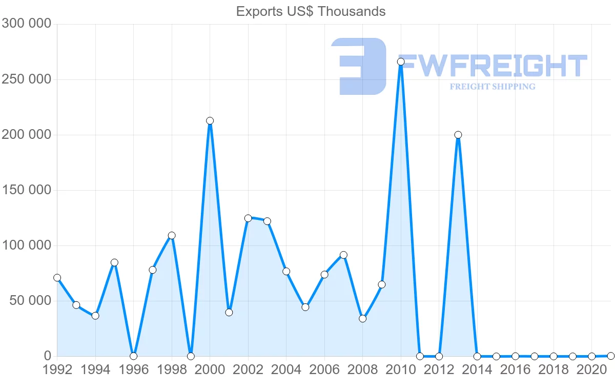 Shipping company from Kuwait to Malaysia