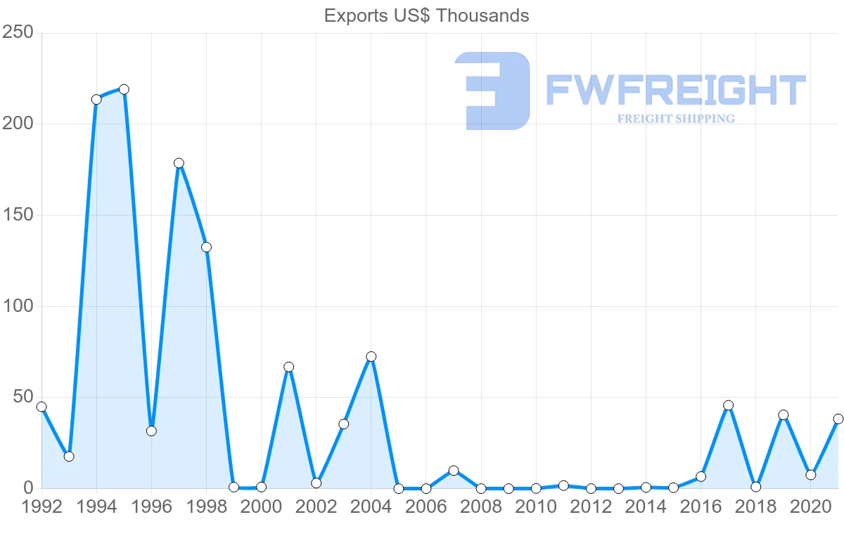 Shipping company from Kuwait to Maldives