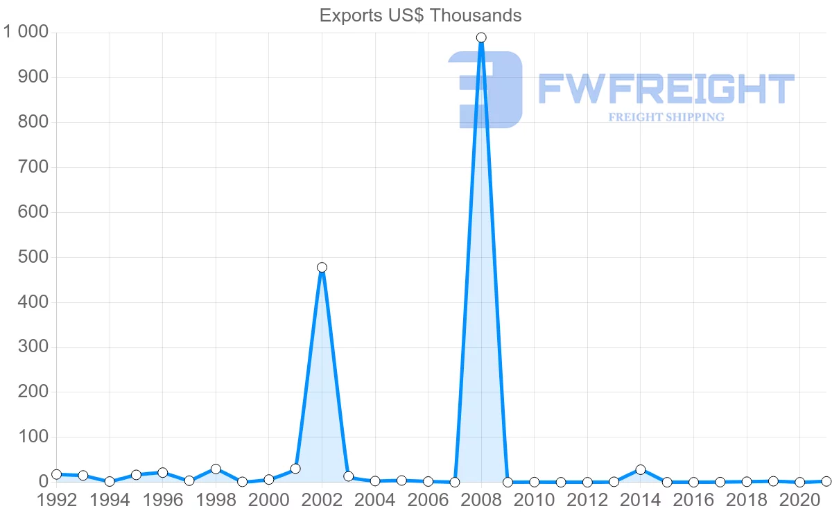 Shipping company from Kuwait to Mali