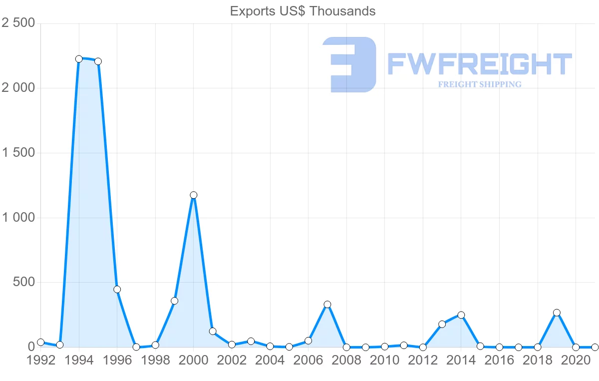 Shipping company from Kuwait to Malta