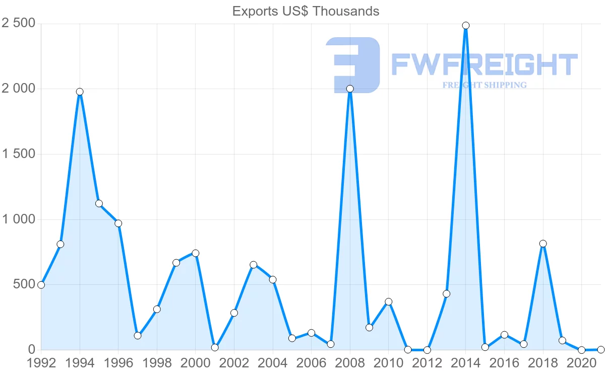 Shipping company from Kuwait to Mauritania