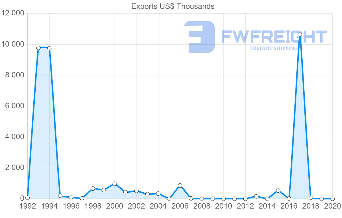 Shipping company from Kuwait to Mexico