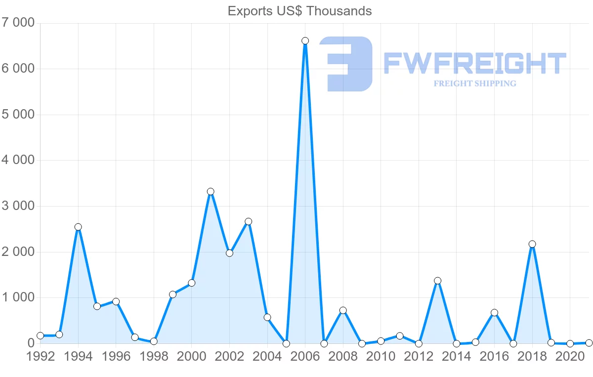 Shipping company from Kuwait to Myanmar