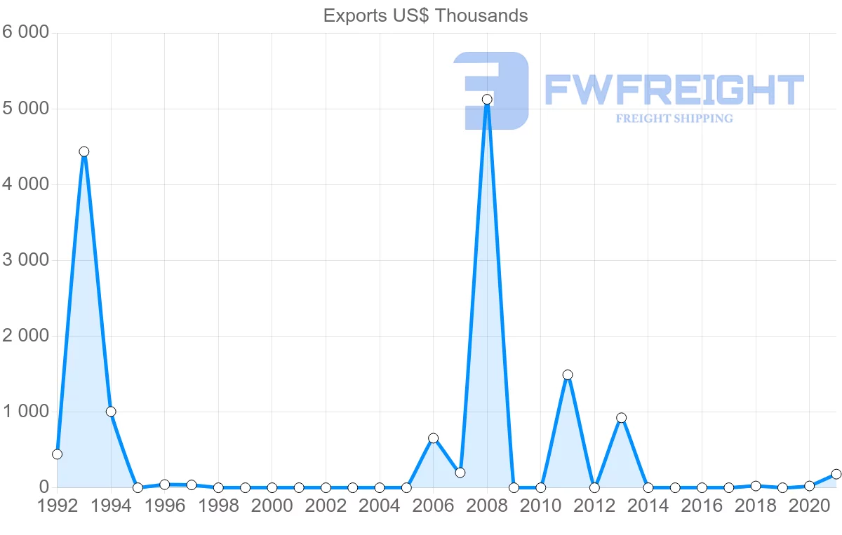 Shipping company from Kuwait to Namibia