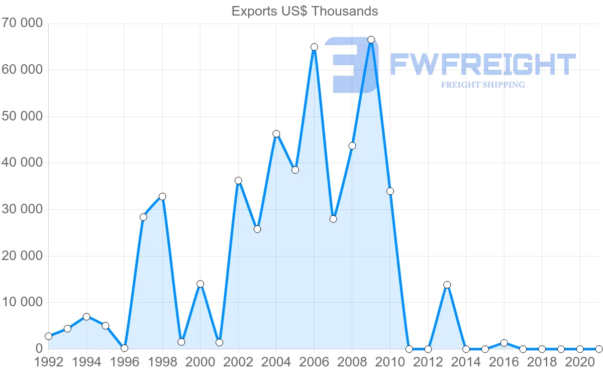 Shipping company from Kuwait to Netherlands