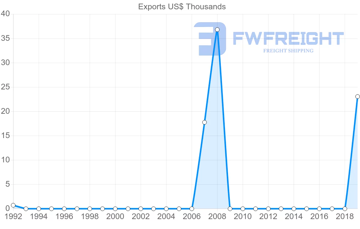 Shipping company from Kuwait to Nicaragua