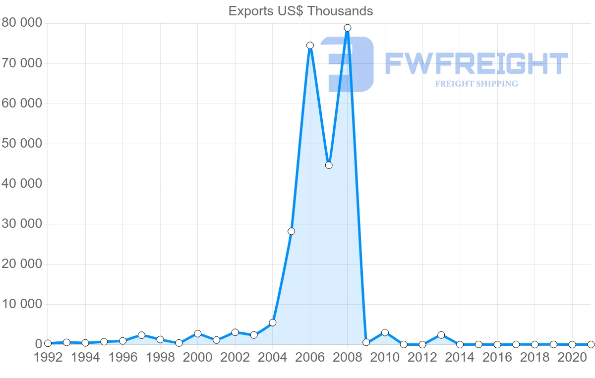 Shipping company from Kuwait to Nigeria