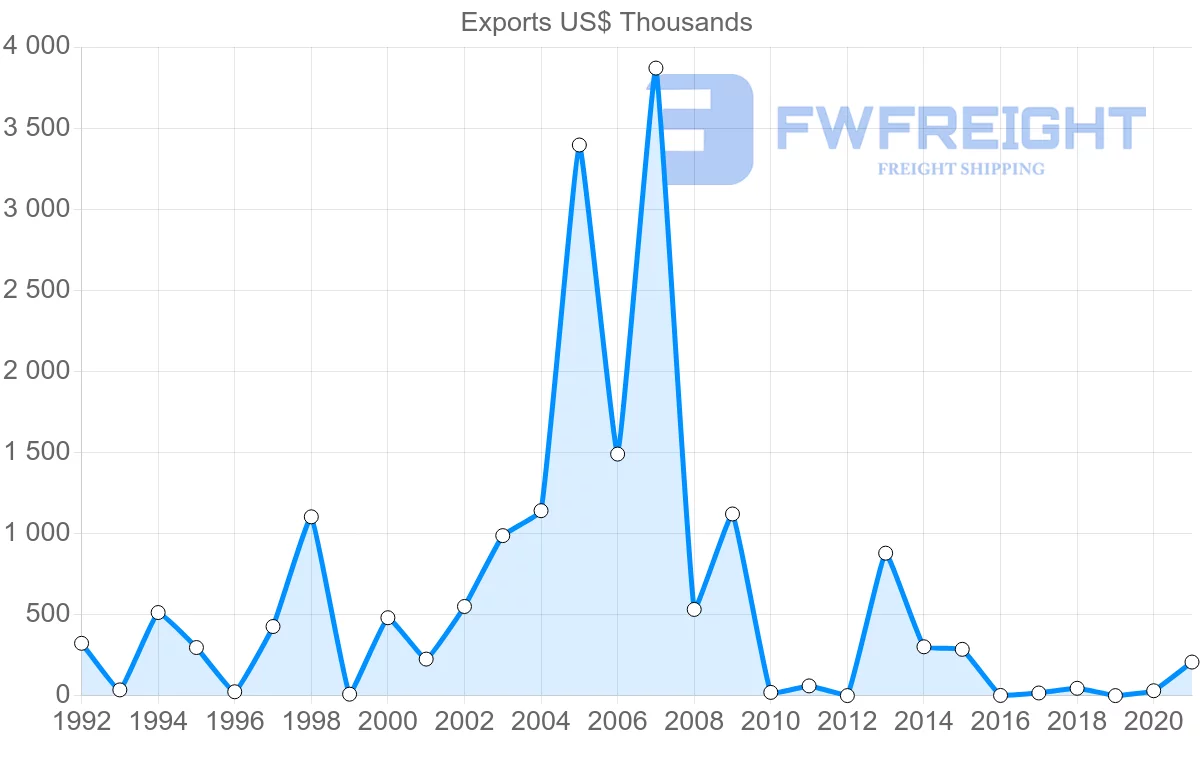 Shipping company from Kuwait to Norway