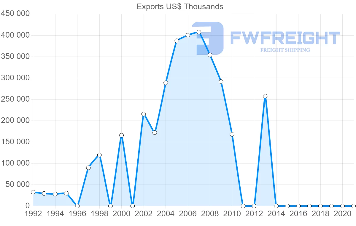 Shipping company from Kuwait to Oman