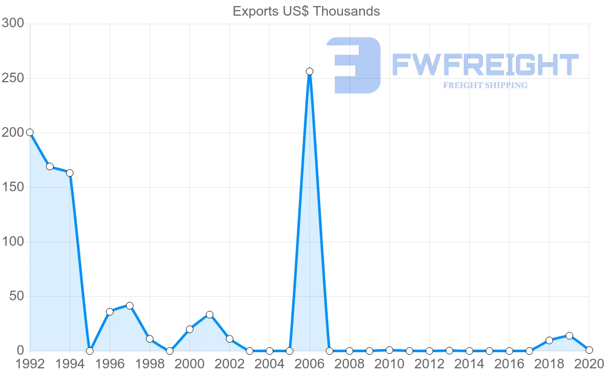 Shipping company from Kuwait to Panama