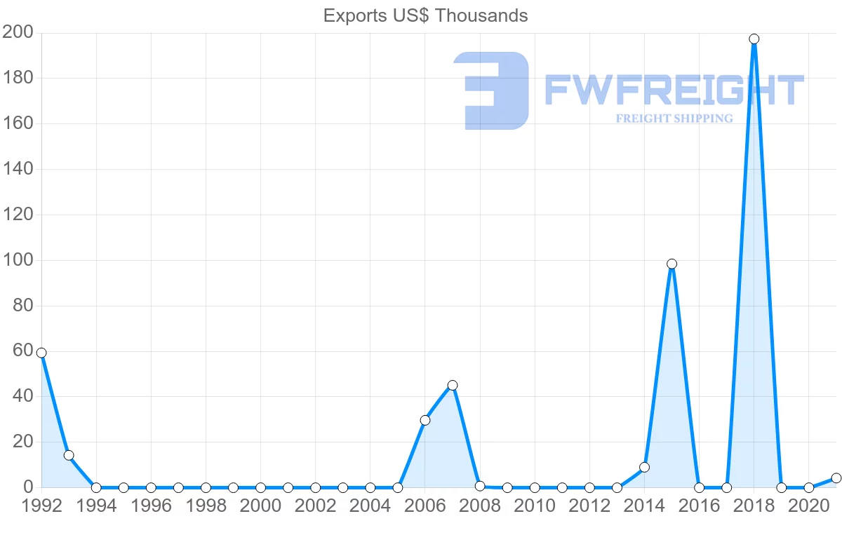 Shipping company from Kuwait to Papua New Guinea