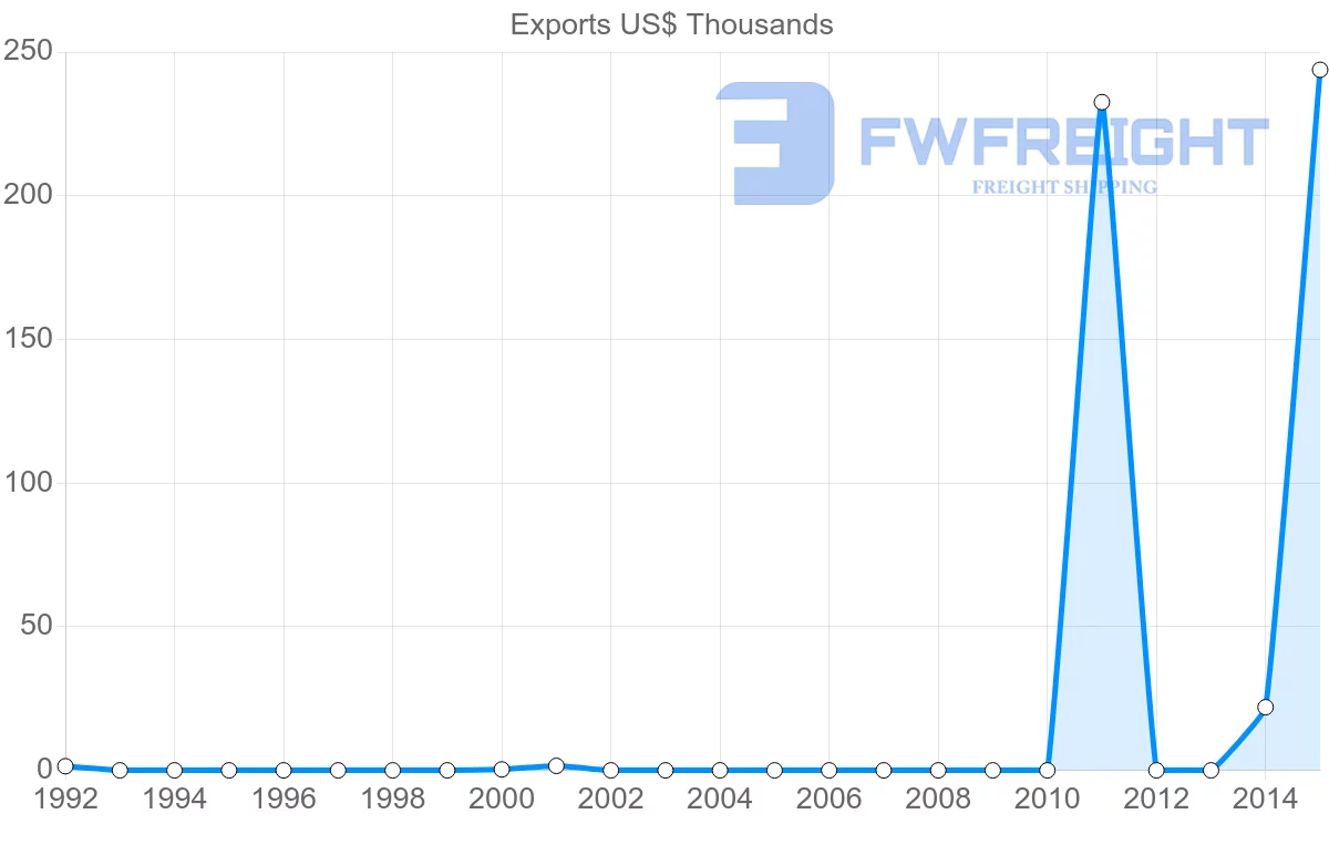 Shipping company from Kuwait to Paraguay