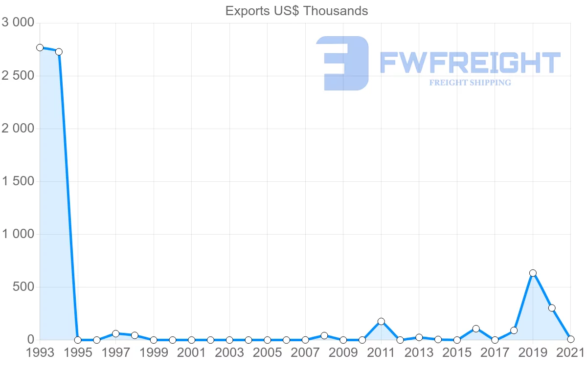 Shipping company from Kuwait to Peru