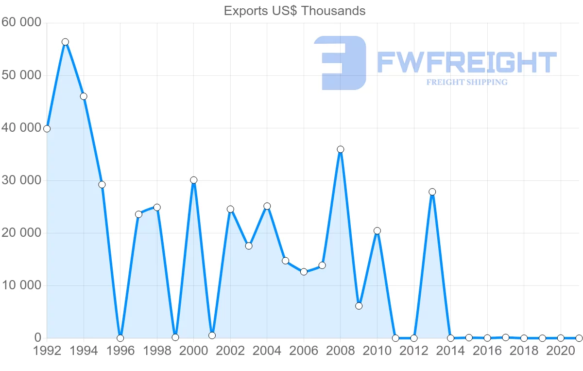 Shipping company from Kuwait to Philippines