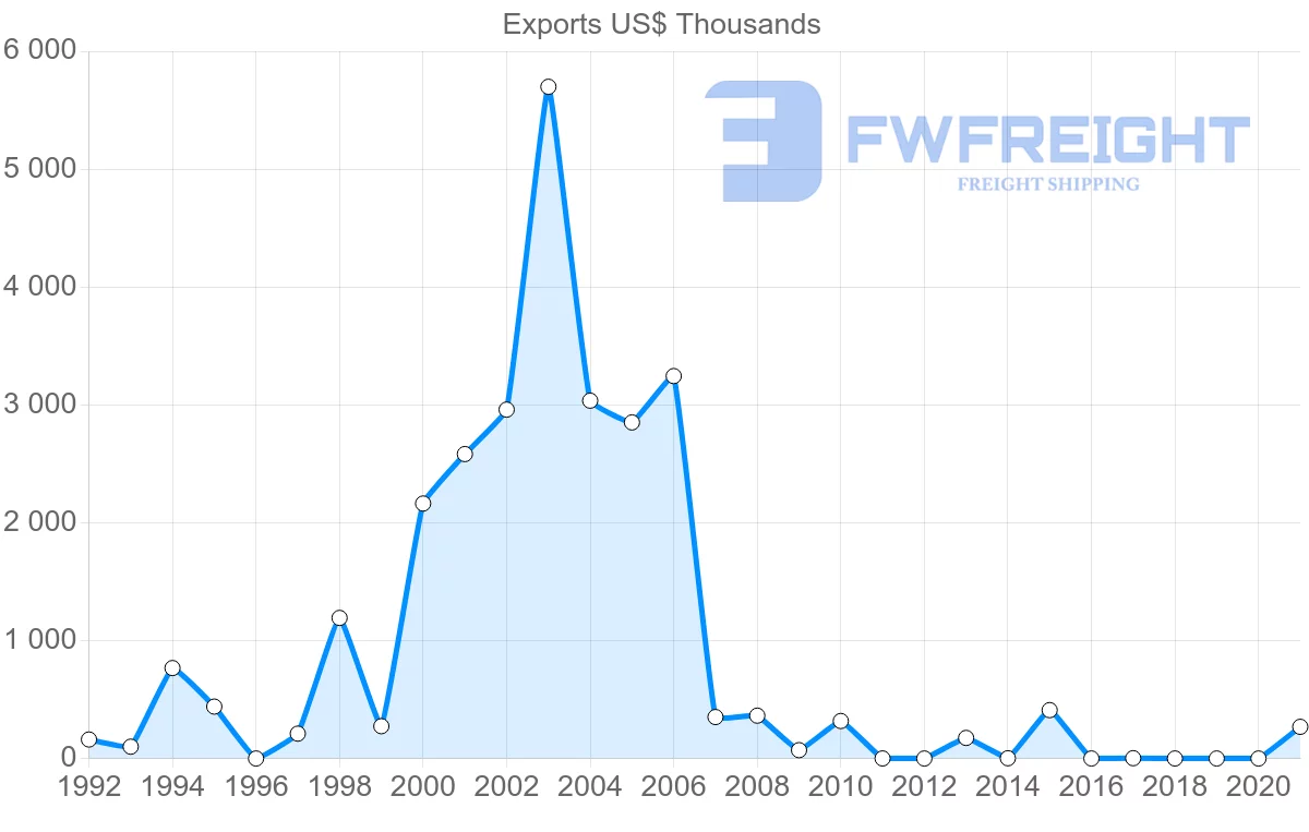 Shipping company from Kuwait to Poland