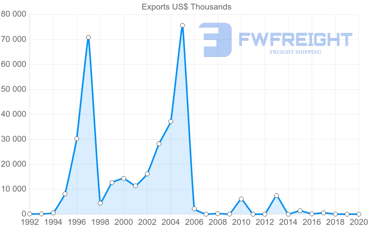 Shipping company from Kuwait to Portugal