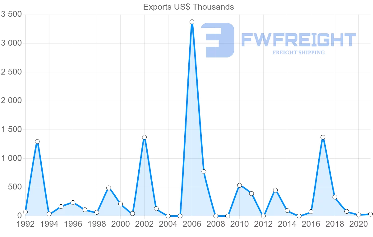 Shipping company from Kuwait to Republic of the Congo