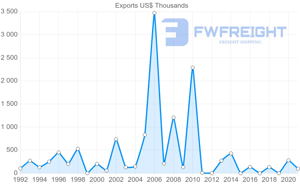 Shipping company from Kuwait to Romania