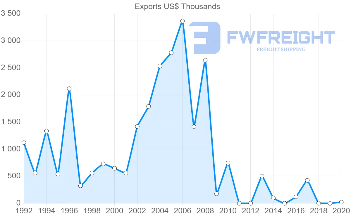 Shipping company from Kuwait to Senegal