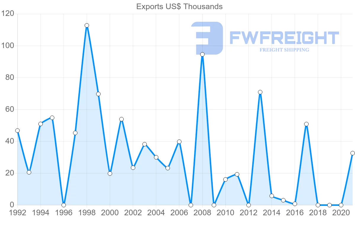 Shipping company from Kuwait to Serbia