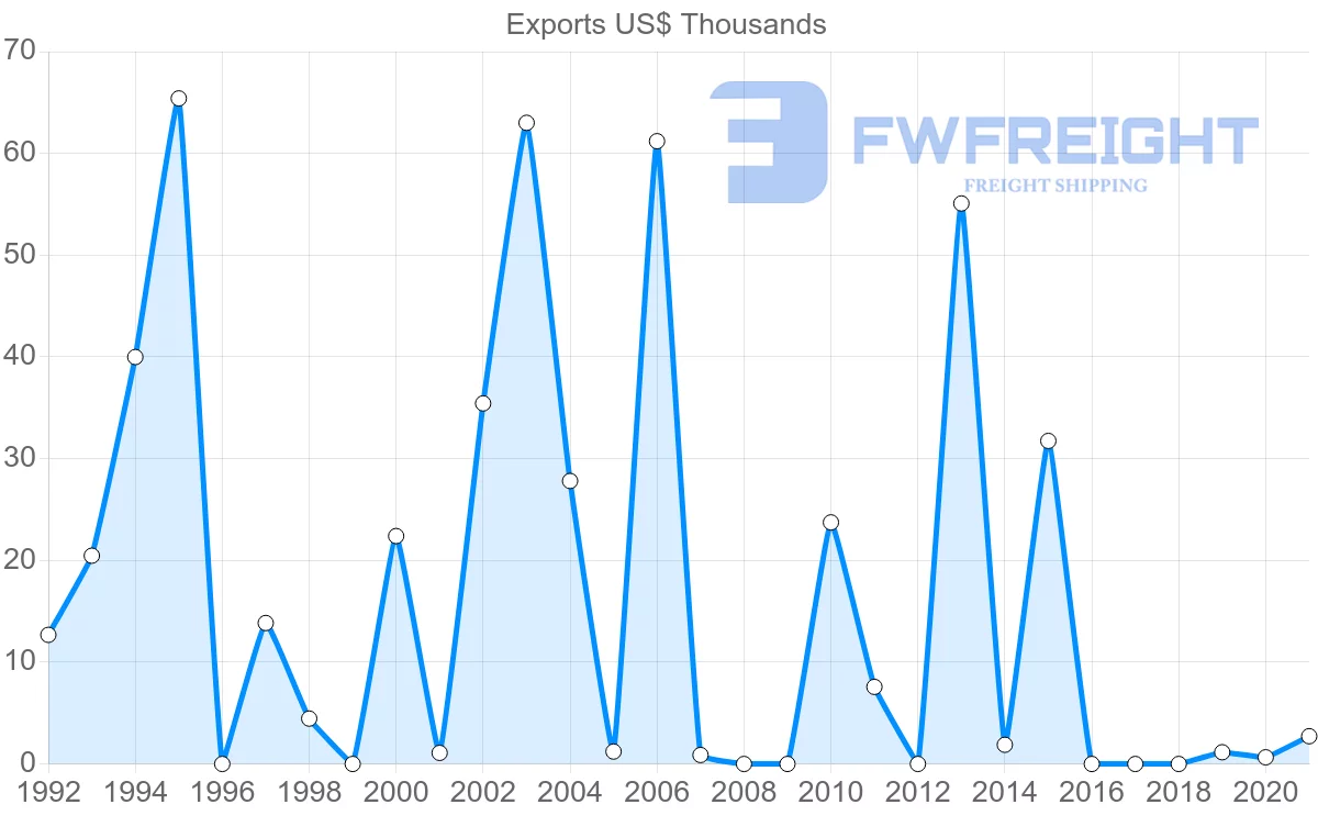Shipping company from Kuwait to Slovakia