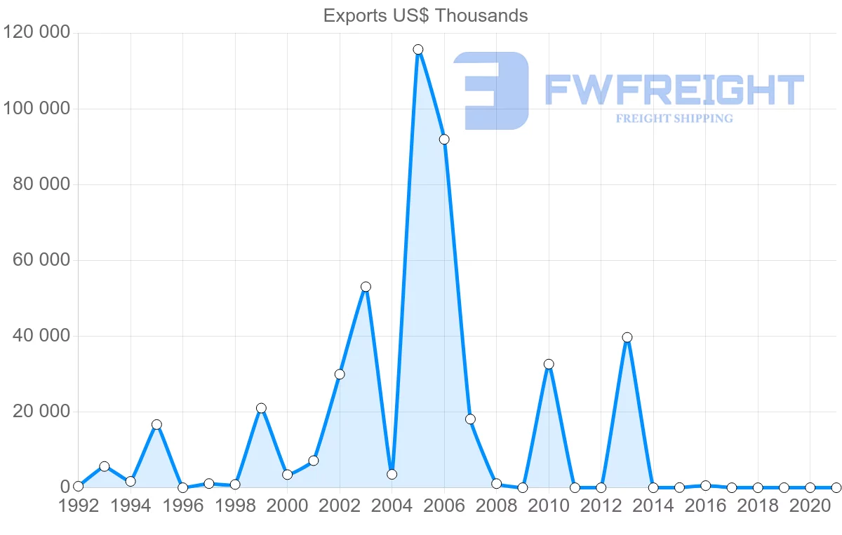 Shipping company from Kuwait to South Africa