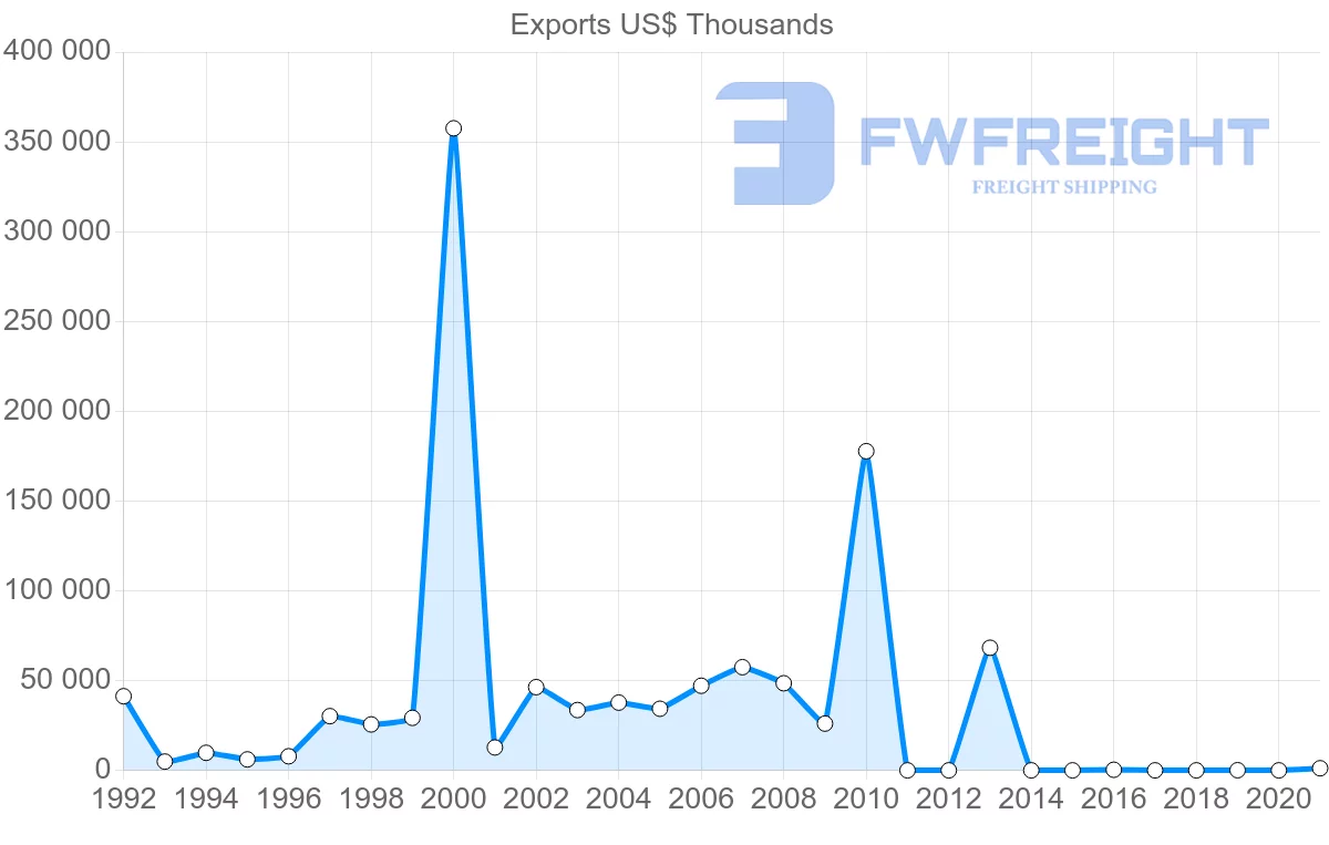 Shipping company from Kuwait to South Korea