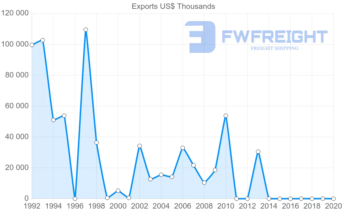 Shipping company from Kuwait to Spain