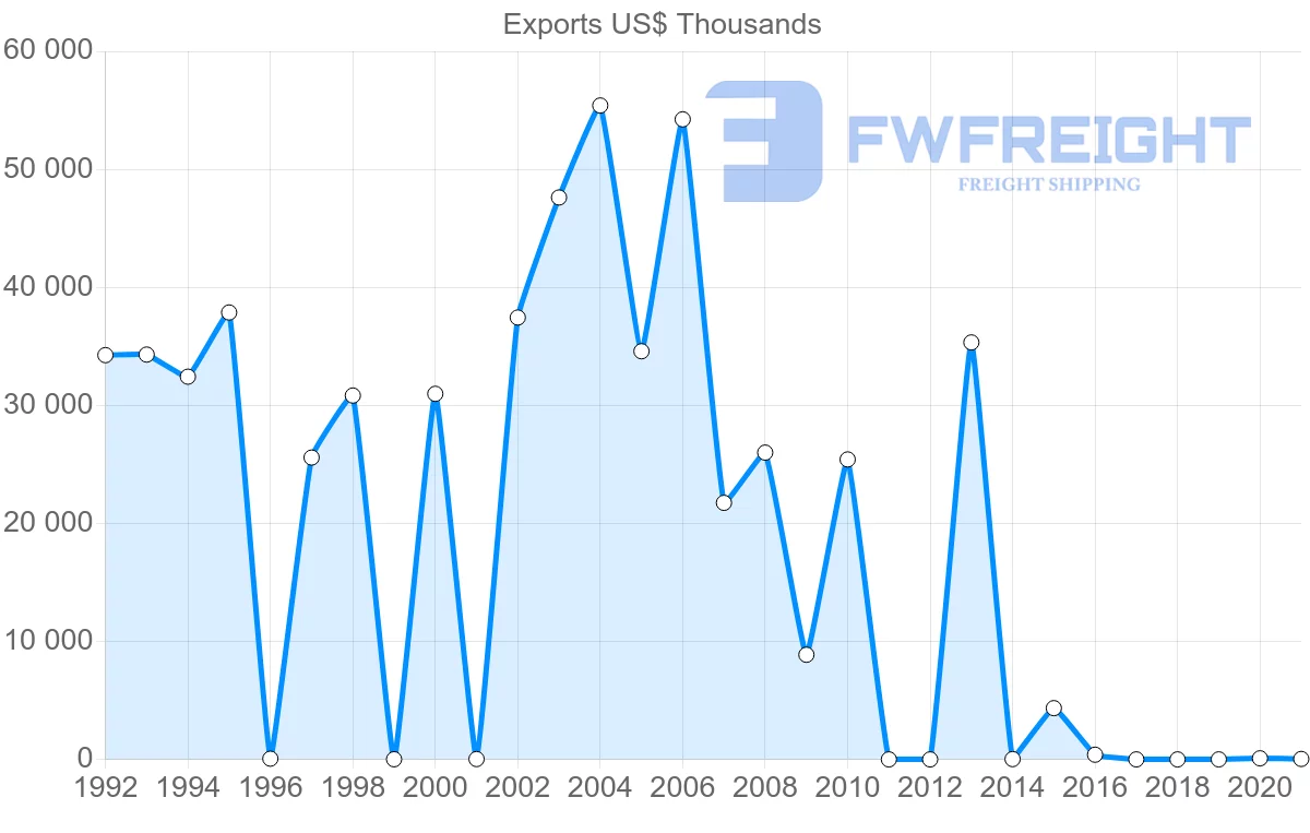 Shipping company from Kuwait to Sri Lanka