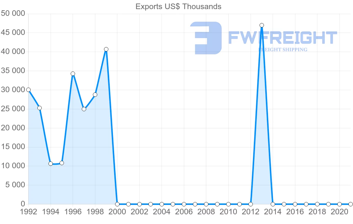 Shipping company from Kuwait to Sudan