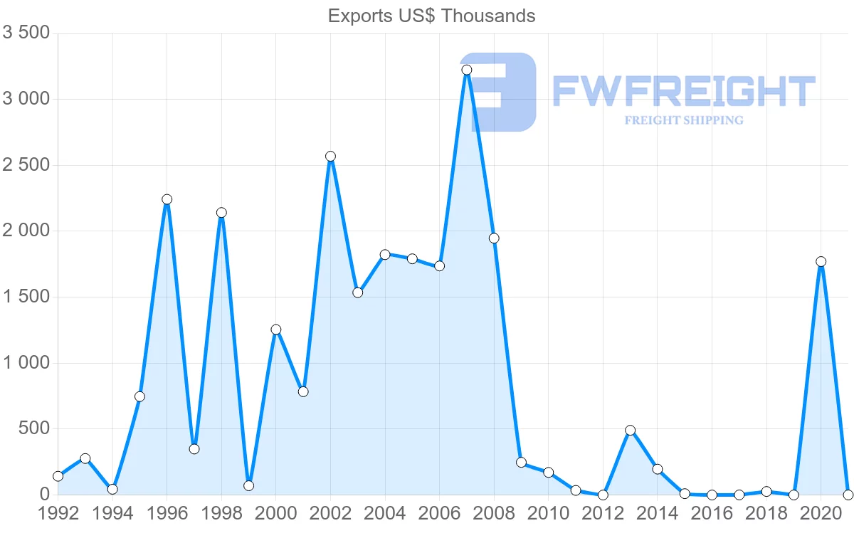 Shipping company from Kuwait to Sweden