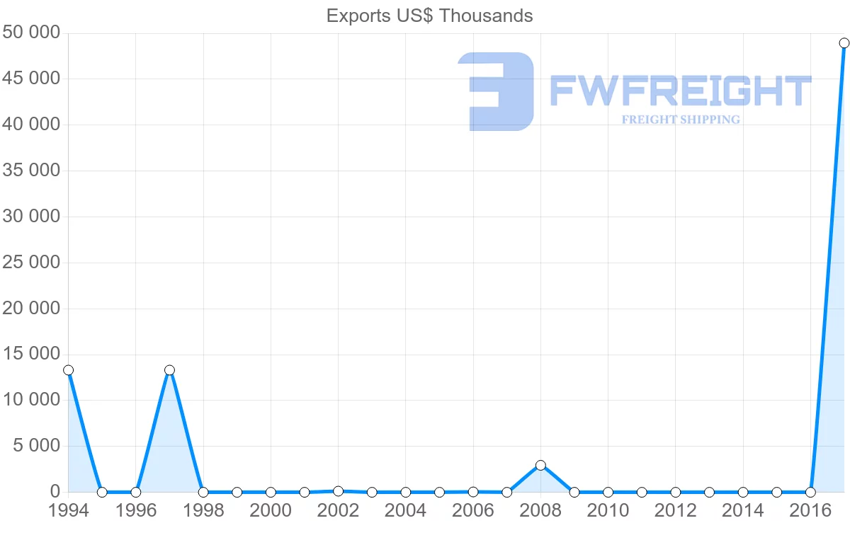 Shipping company from Kuwait to Tajikistan