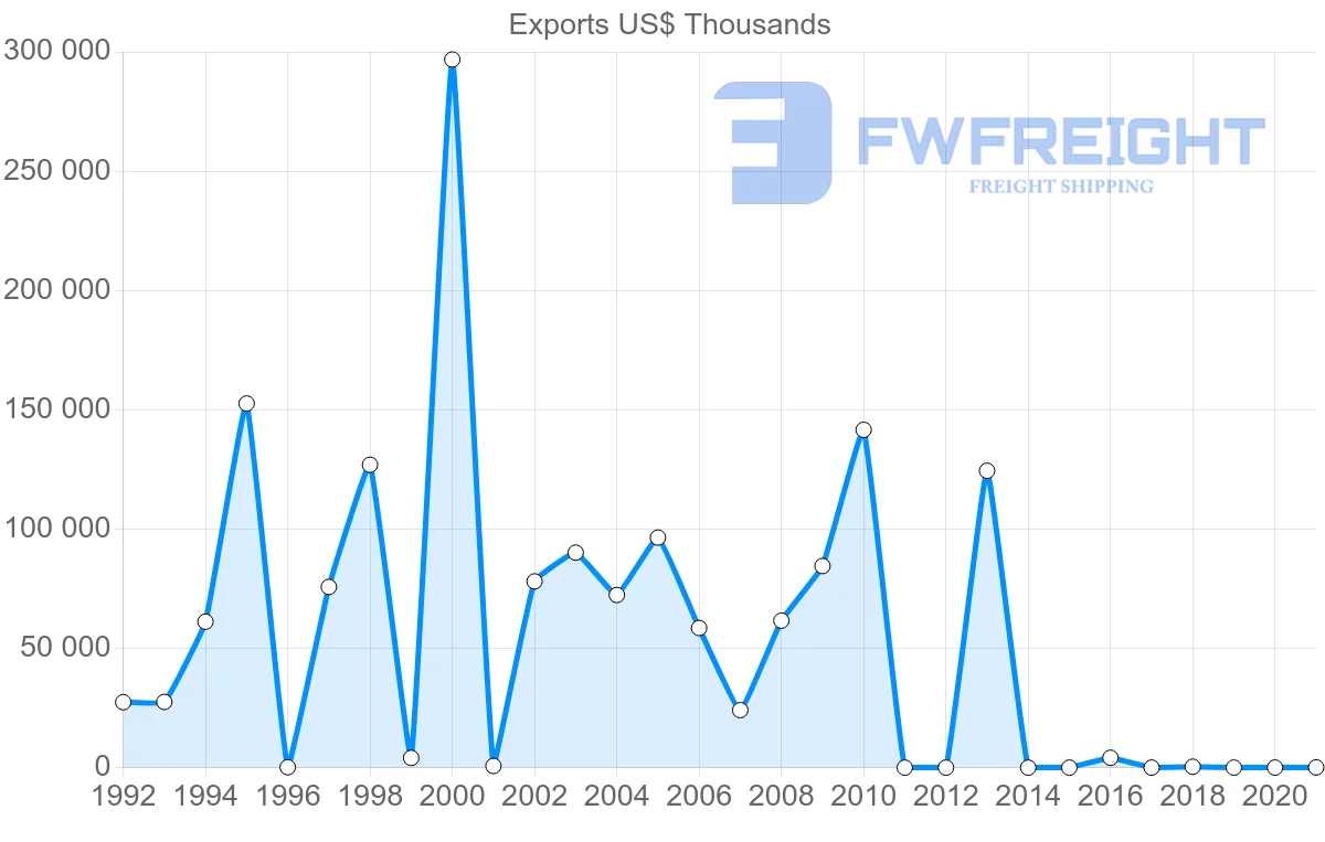 Shipping company from Kuwait to Thailand