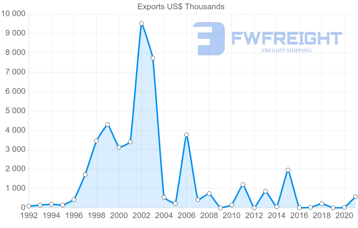 Shipping company from Kuwait to Togo