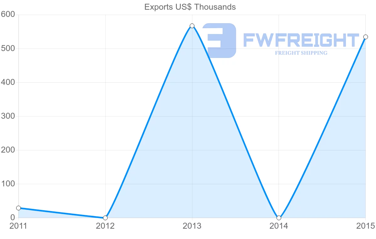 Shipping company from Kuwait to Tonga