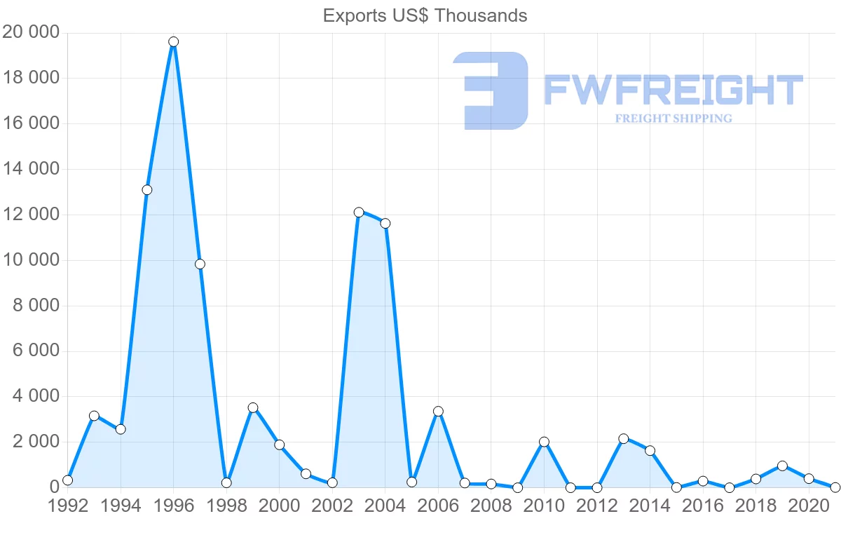 Shipping company from Kuwait to Ukraine