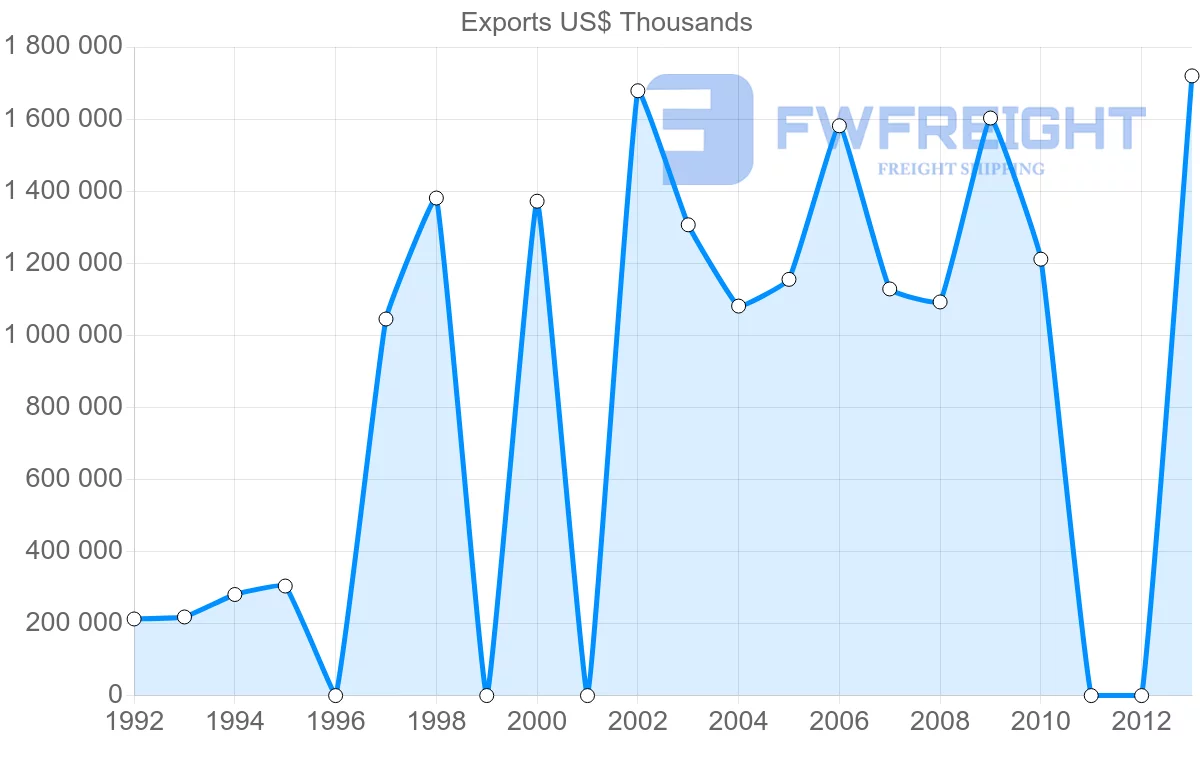 Shipping company from Kuwait to United Arab Emirates