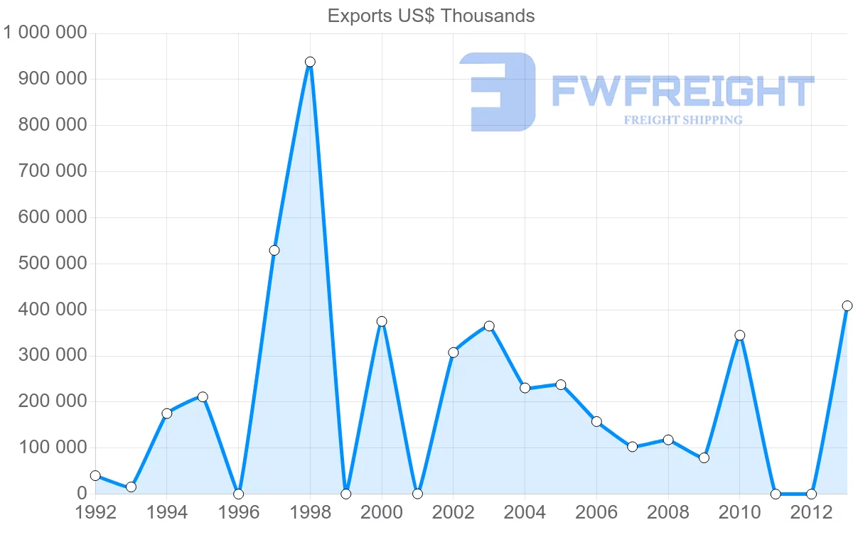 Shipping company from Kuwait to United States