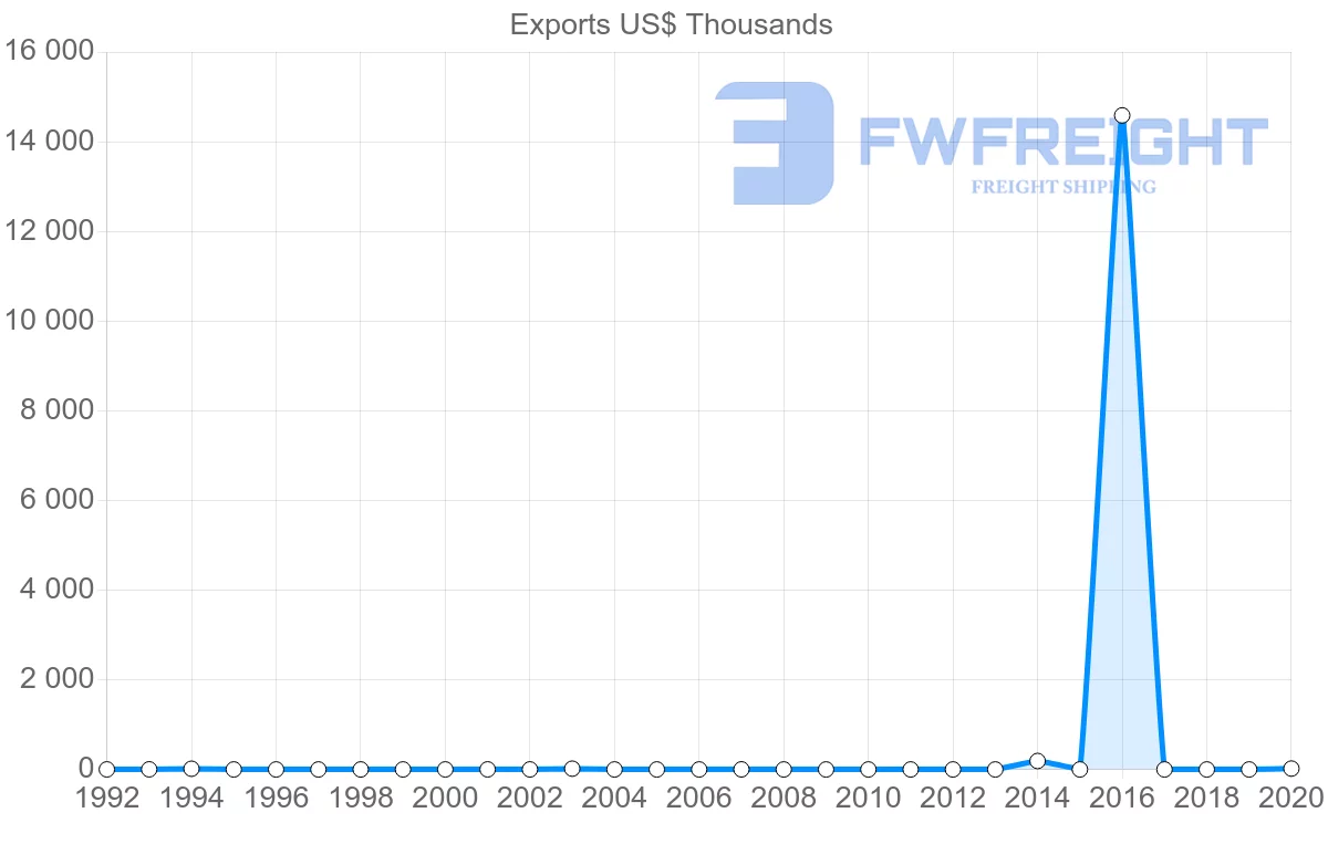 Shipping company from Kuwait to Uruguay