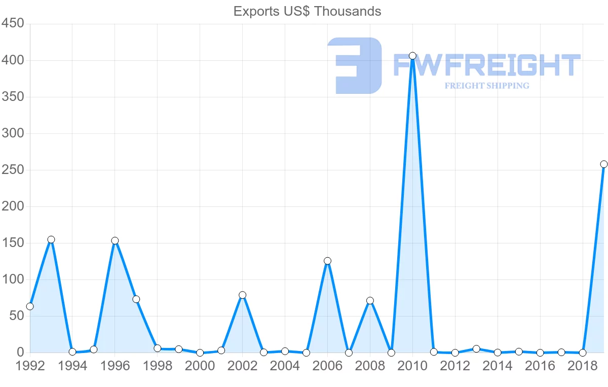 Shipping company from Kuwait to Uzbekistan
